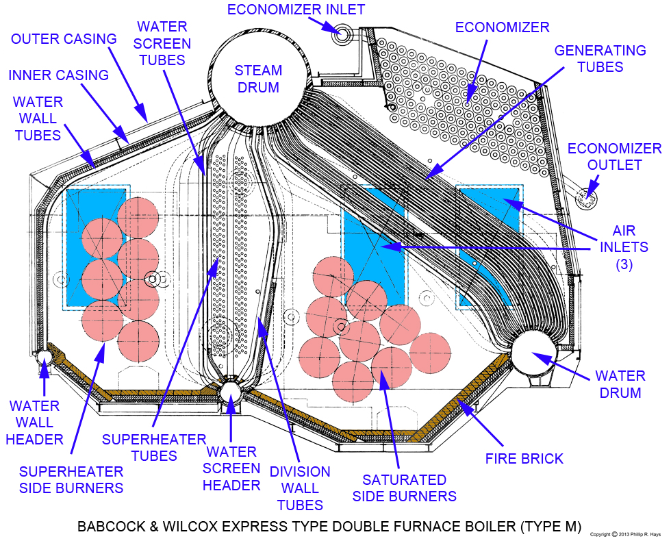 Double furnace boiler